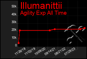 Total Graph of Illumanittii