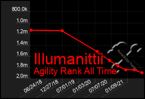 Total Graph of Illumanittii