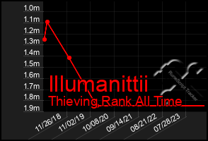 Total Graph of Illumanittii