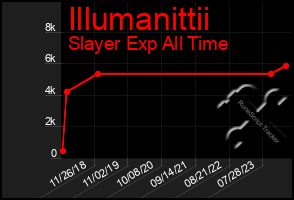 Total Graph of Illumanittii