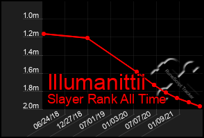 Total Graph of Illumanittii