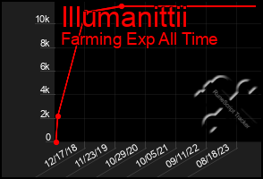 Total Graph of Illumanittii