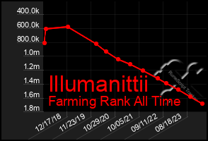 Total Graph of Illumanittii