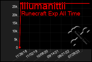 Total Graph of Illumanittii