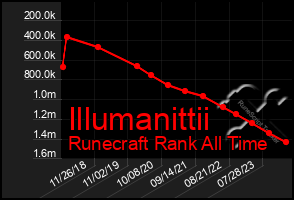 Total Graph of Illumanittii