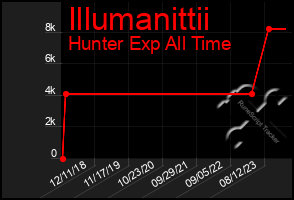 Total Graph of Illumanittii