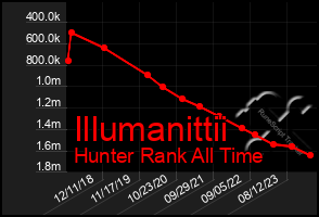 Total Graph of Illumanittii