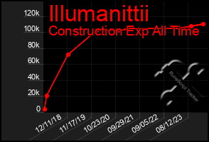 Total Graph of Illumanittii