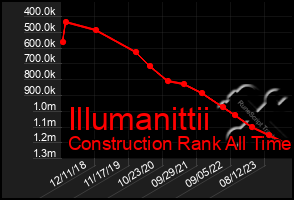 Total Graph of Illumanittii