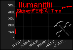 Total Graph of Illumanittii