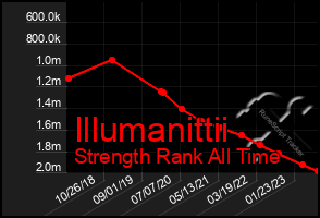 Total Graph of Illumanittii