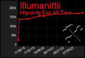 Total Graph of Illumanittii