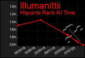 Total Graph of Illumanittii