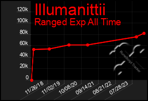 Total Graph of Illumanittii