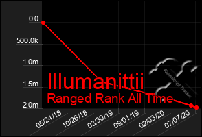 Total Graph of Illumanittii