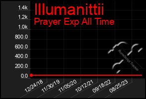 Total Graph of Illumanittii