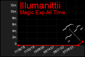 Total Graph of Illumanittii