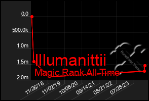 Total Graph of Illumanittii