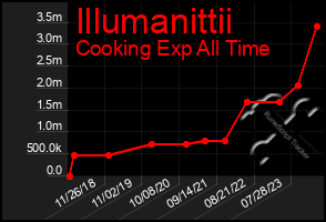 Total Graph of Illumanittii