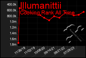 Total Graph of Illumanittii