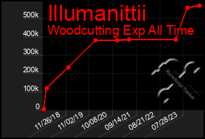 Total Graph of Illumanittii