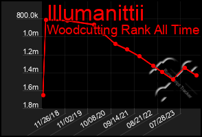 Total Graph of Illumanittii