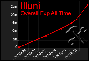 Total Graph of Illuni