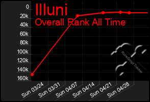 Total Graph of Illuni
