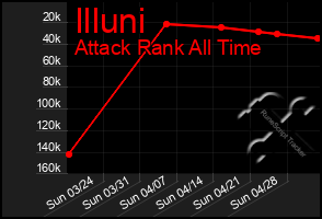 Total Graph of Illuni
