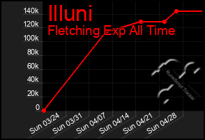 Total Graph of Illuni