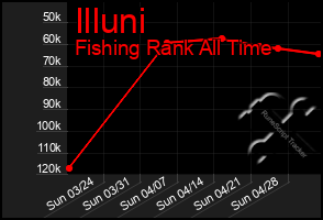 Total Graph of Illuni
