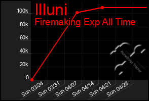 Total Graph of Illuni