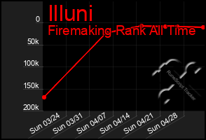 Total Graph of Illuni
