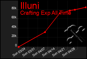 Total Graph of Illuni