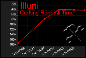 Total Graph of Illuni