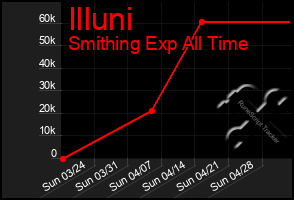 Total Graph of Illuni