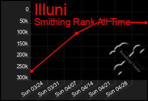 Total Graph of Illuni