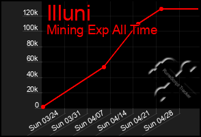 Total Graph of Illuni
