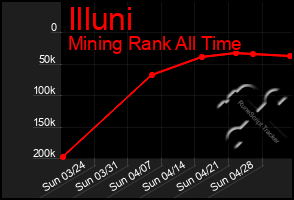 Total Graph of Illuni
