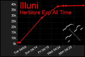 Total Graph of Illuni