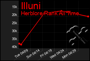 Total Graph of Illuni