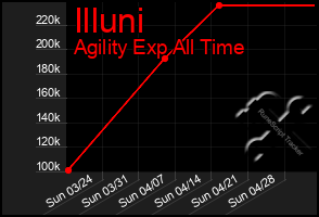 Total Graph of Illuni