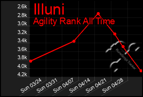 Total Graph of Illuni