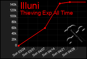Total Graph of Illuni