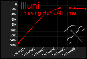 Total Graph of Illuni