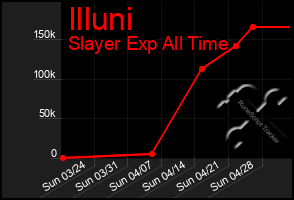 Total Graph of Illuni