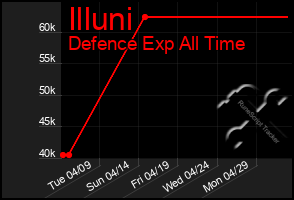 Total Graph of Illuni