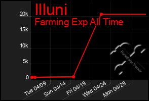 Total Graph of Illuni