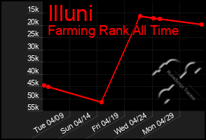 Total Graph of Illuni