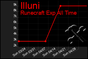 Total Graph of Illuni
